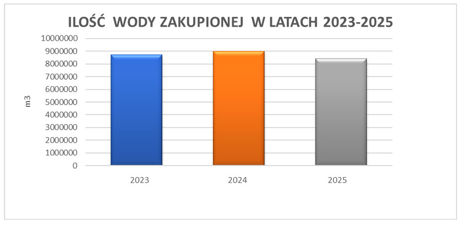 ilosc zakupu 2023 25
